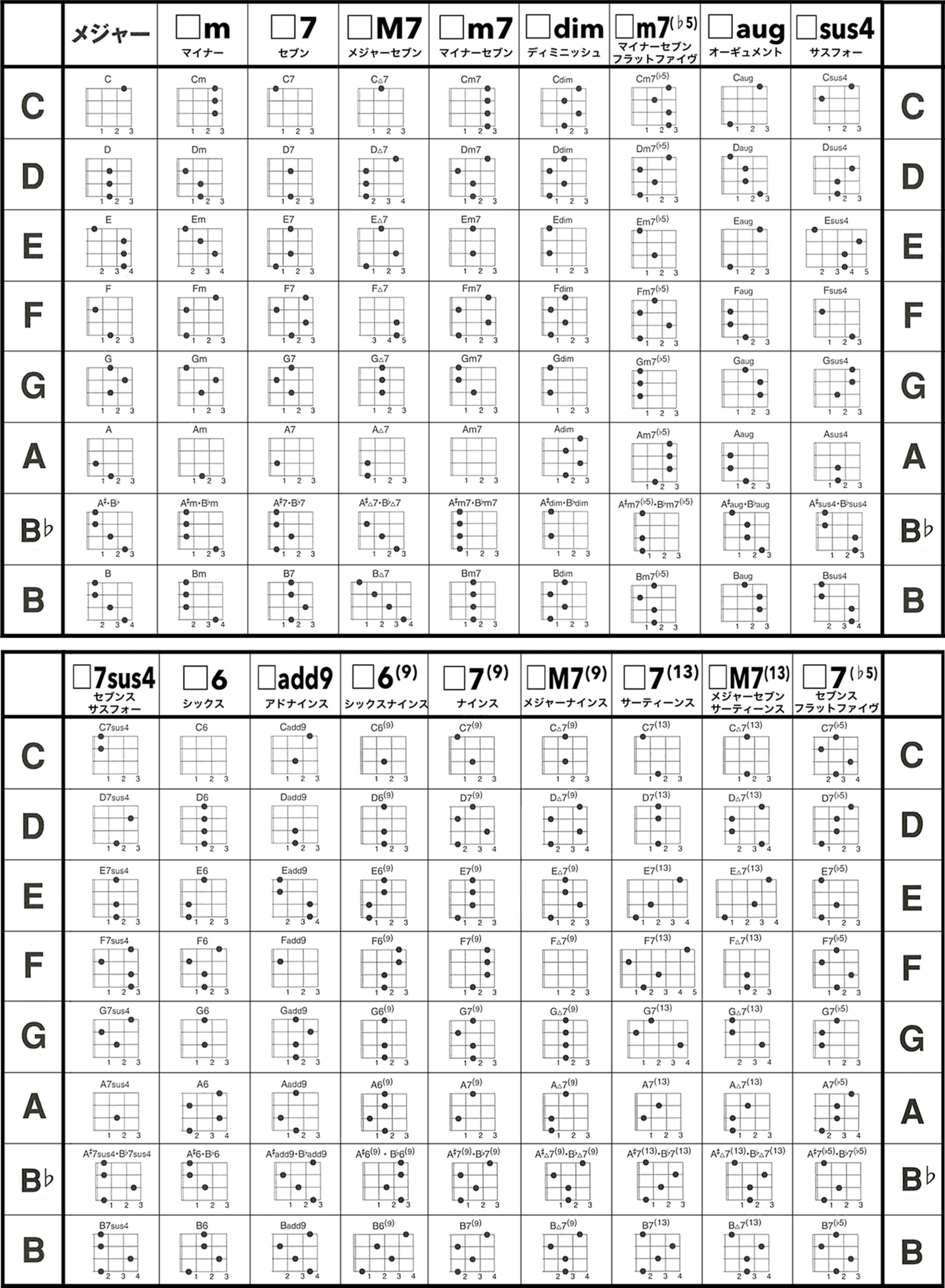 ウクレレ基本コード表
